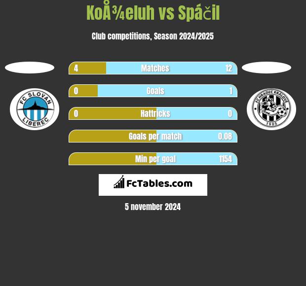 KoÅ¾eluh vs Spáčil h2h player stats