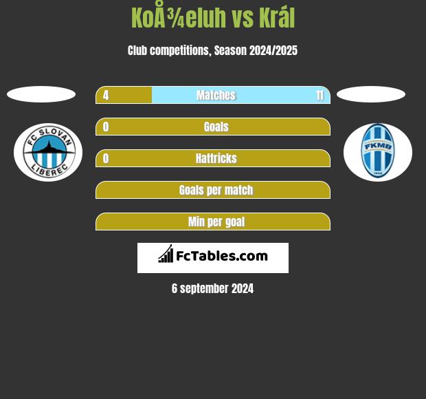 KoÅ¾eluh vs Král h2h player stats