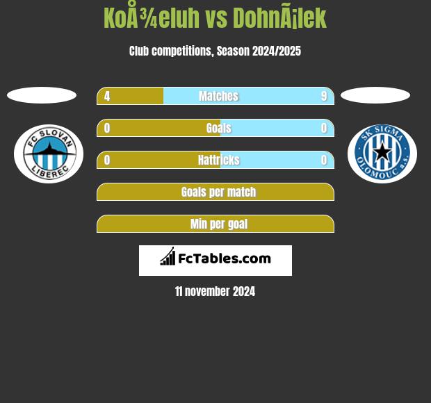 KoÅ¾eluh vs DohnÃ¡lek h2h player stats