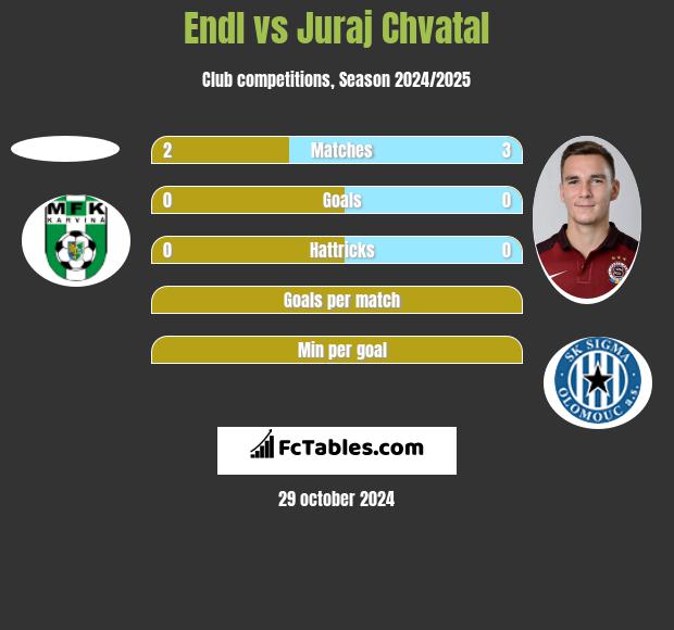 Endl vs Juraj Chvatal h2h player stats