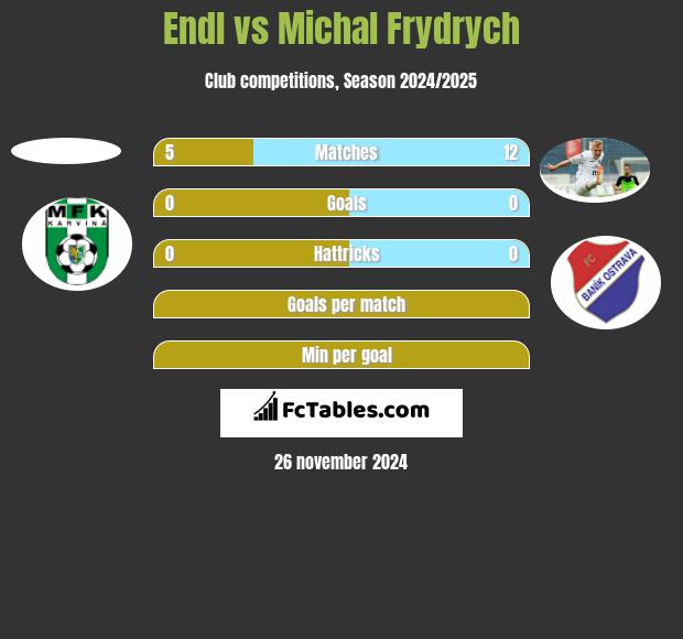 Endl vs Michal Frydrych h2h player stats