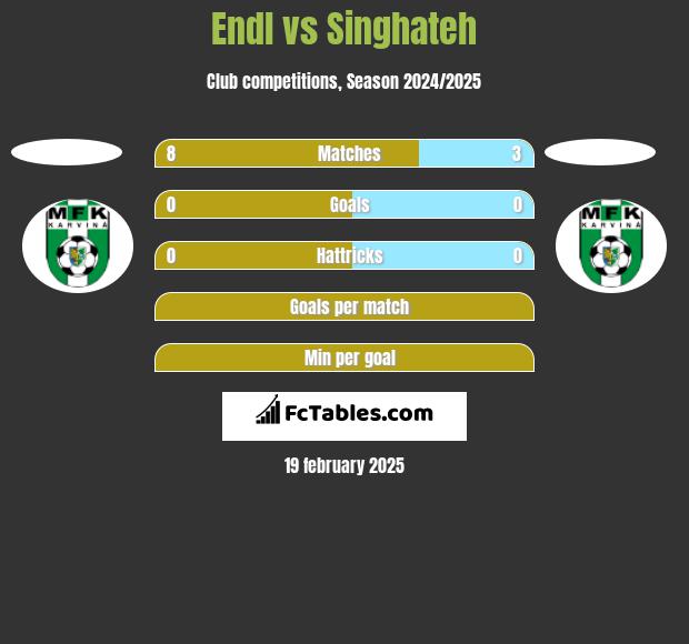 Endl vs Singhateh h2h player stats