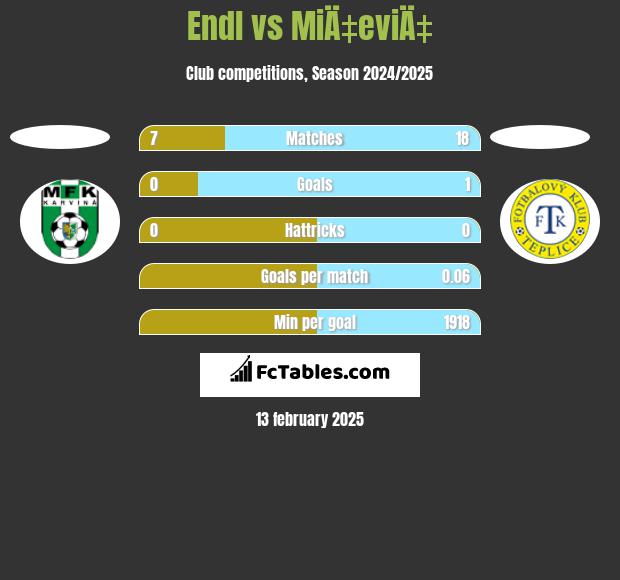 Endl vs MiÄ‡eviÄ‡ h2h player stats