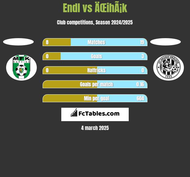 Endl vs ÄŒihÃ¡k h2h player stats