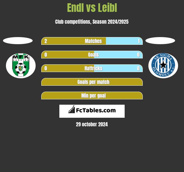 Endl vs Leibl h2h player stats