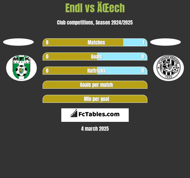 Endl vs ÄŒech h2h player stats