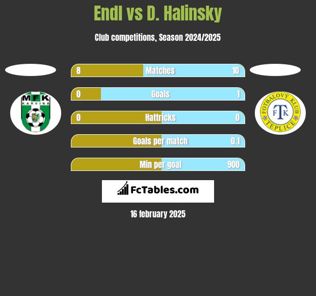 Endl vs D. Halinsky h2h player stats