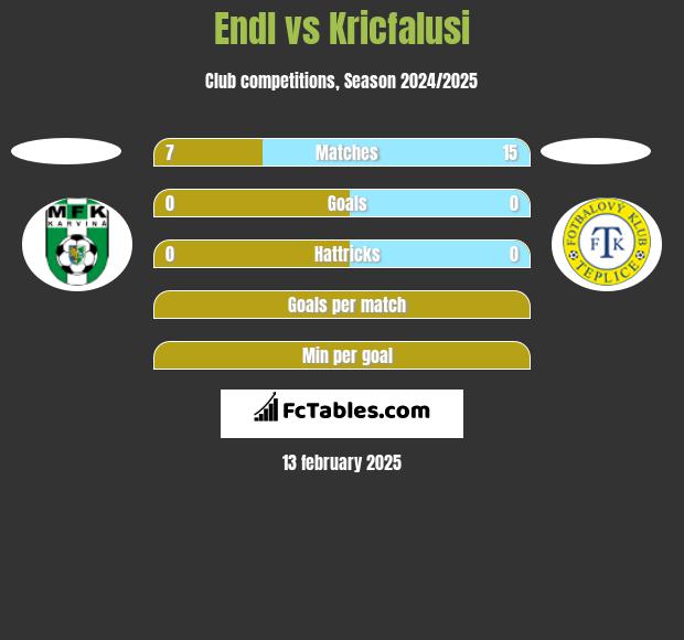 Endl vs Kricfalusi h2h player stats