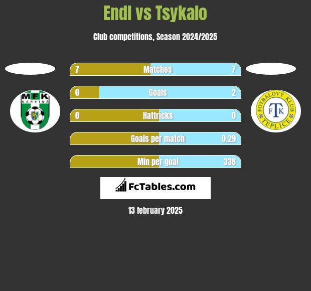 Endl vs Tsykalo h2h player stats