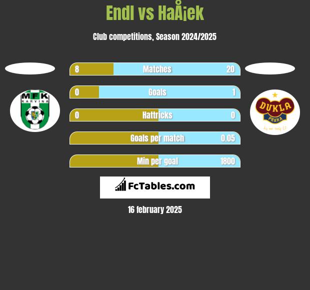 Endl vs HaÅ¡ek h2h player stats