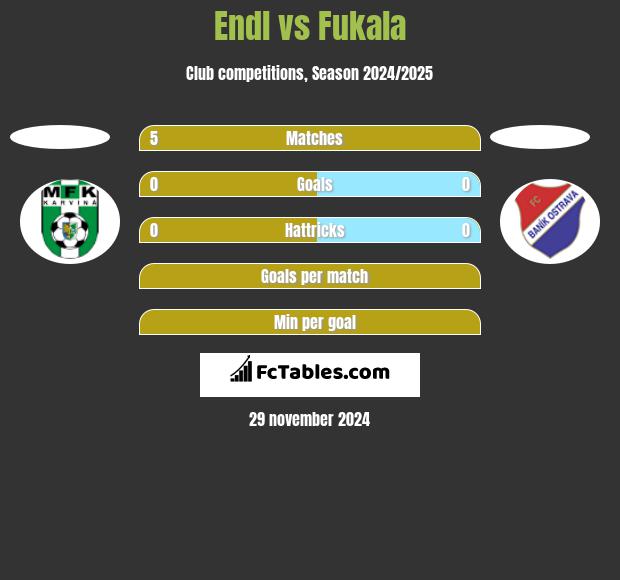 Endl vs Fukala h2h player stats