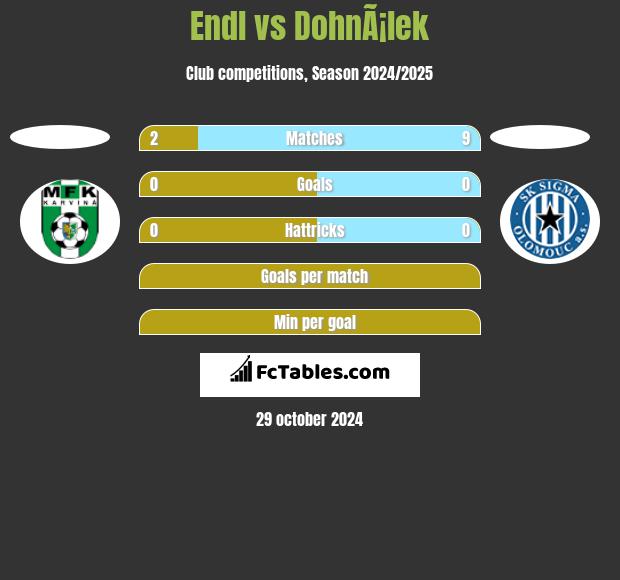 Endl vs DohnÃ¡lek h2h player stats