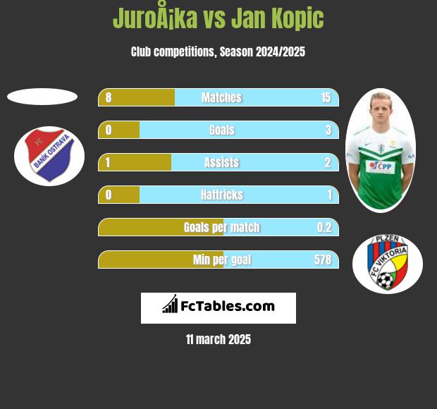 JuroÅ¡ka vs Jan Kopic h2h player stats