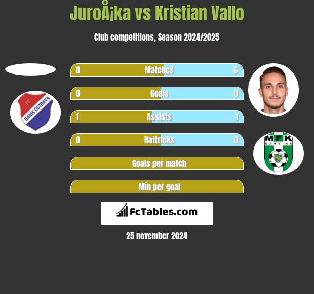 JuroÅ¡ka vs Kristian Vallo h2h player stats