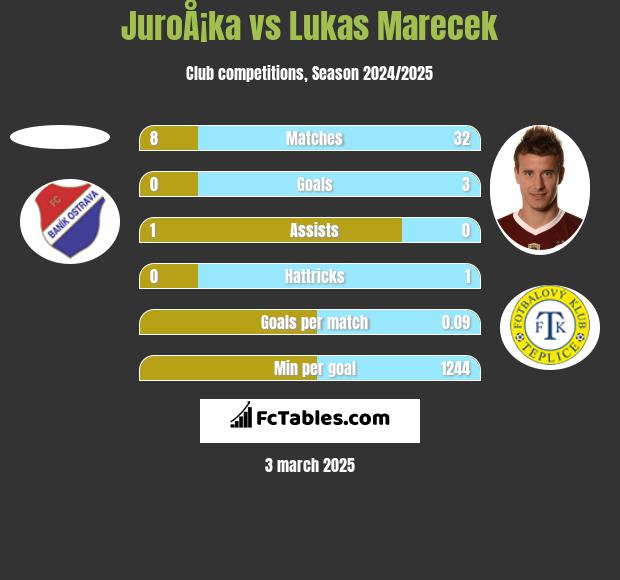 JuroÅ¡ka vs Lukas Marecek h2h player stats