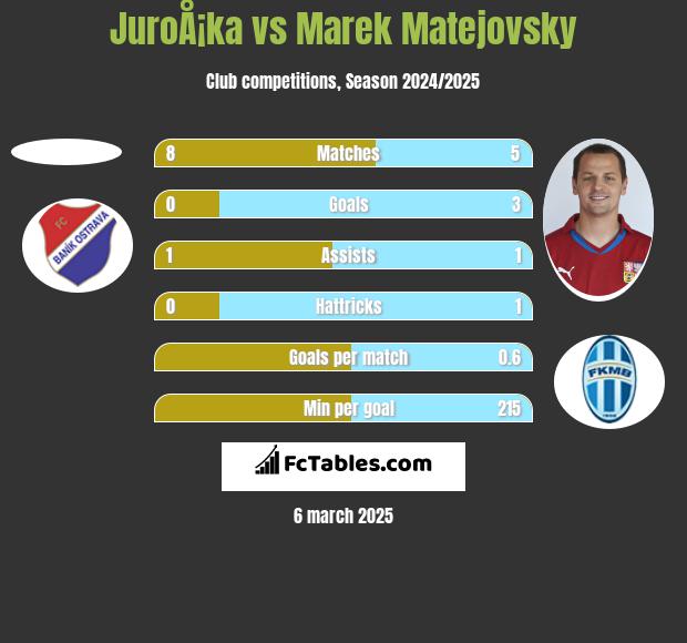 JuroÅ¡ka vs Marek Matejovsky h2h player stats