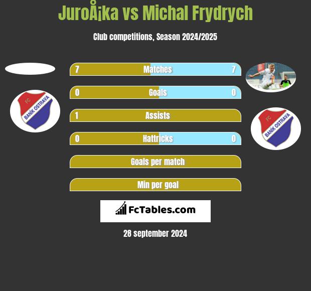 JuroÅ¡ka vs Michal Frydrych h2h player stats