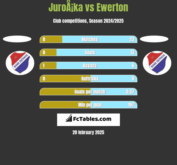 JuroÅ¡ka vs Ewerton h2h player stats