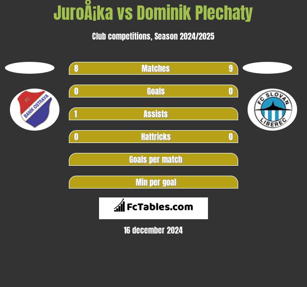 JuroÅ¡ka vs Dominik Plechaty h2h player stats