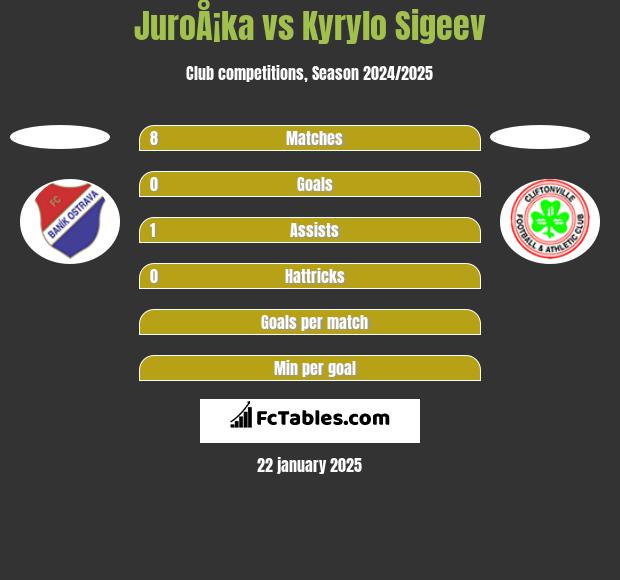 JuroÅ¡ka vs Kyrylo Sigeev h2h player stats