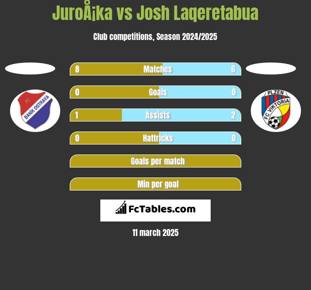 JuroÅ¡ka vs Josh Laqeretabua h2h player stats