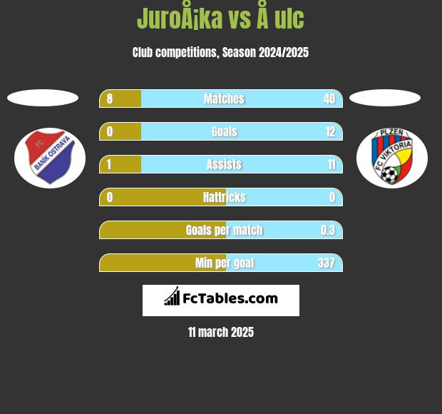 JuroÅ¡ka vs Å ulc h2h player stats