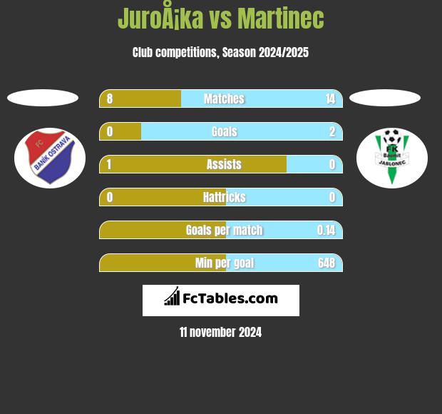 JuroÅ¡ka vs Martinec h2h player stats