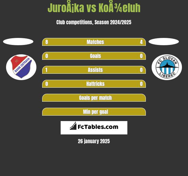 JuroÅ¡ka vs KoÅ¾eluh h2h player stats