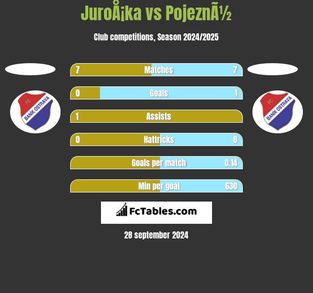 JuroÅ¡ka vs PojeznÃ½ h2h player stats