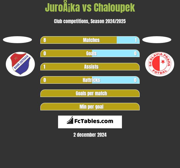 JuroÅ¡ka vs Chaloupek h2h player stats