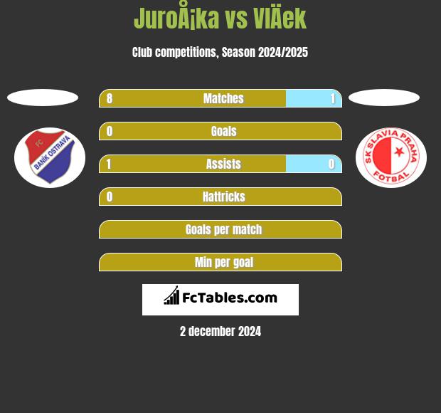 JuroÅ¡ka vs VlÄek h2h player stats