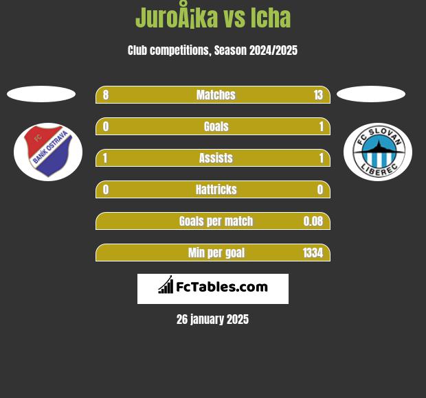 JuroÅ¡ka vs Icha h2h player stats