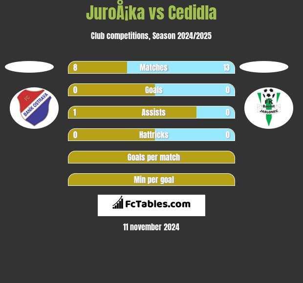 JuroÅ¡ka vs Cedidla h2h player stats