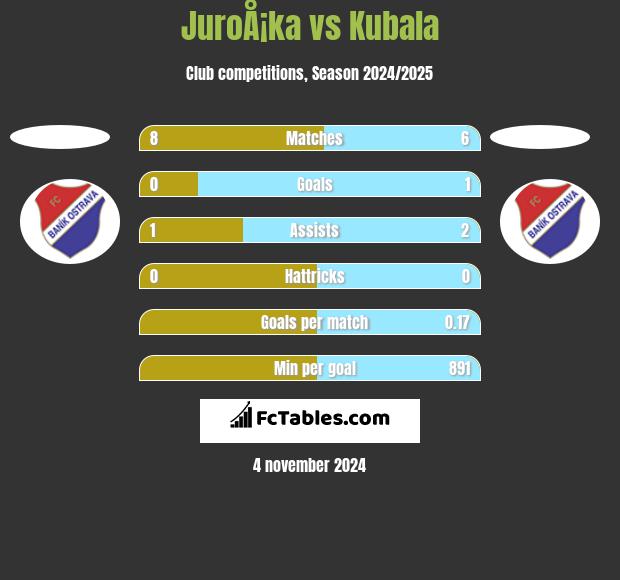 JuroÅ¡ka vs Kubala h2h player stats