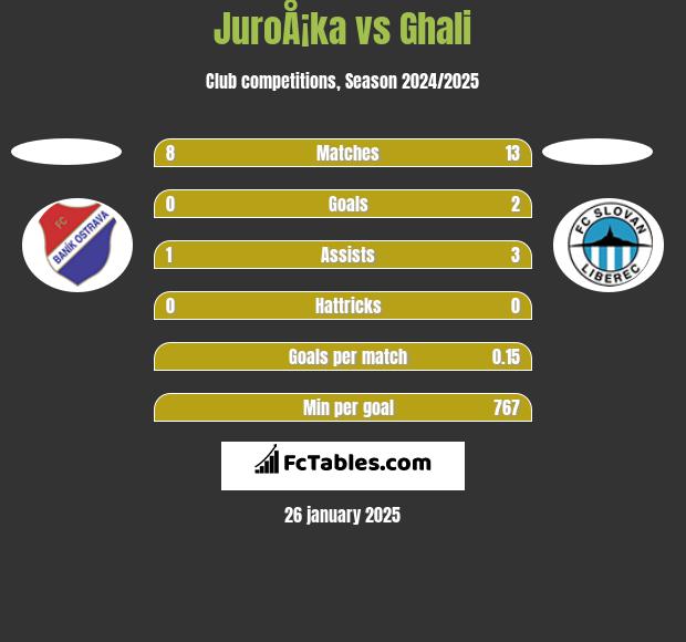 JuroÅ¡ka vs Ghali h2h player stats