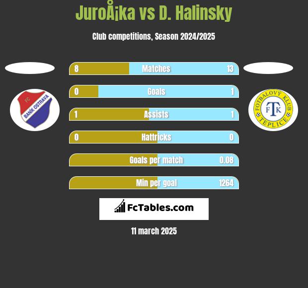 JuroÅ¡ka vs D. Halinsky h2h player stats