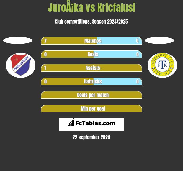 JuroÅ¡ka vs Kricfalusi h2h player stats