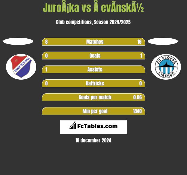 JuroÅ¡ka vs Å evÃ­nskÃ½ h2h player stats