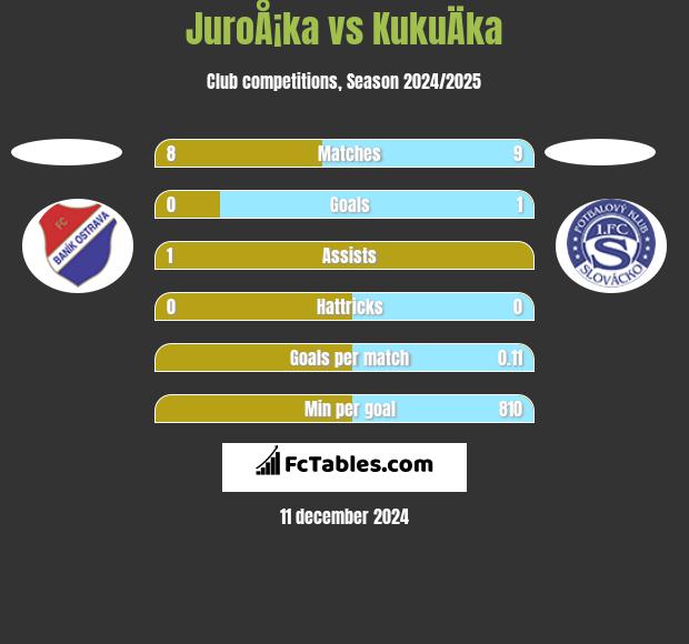 JuroÅ¡ka vs KukuÄka h2h player stats