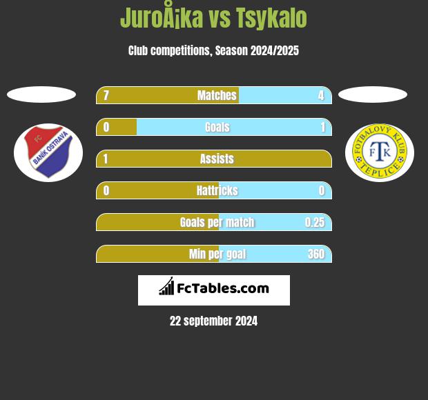 JuroÅ¡ka vs Tsykalo h2h player stats