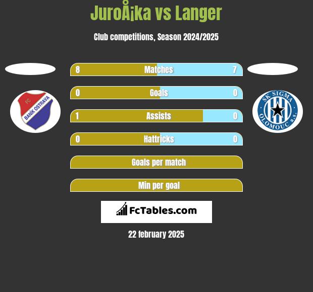 JuroÅ¡ka vs Langer h2h player stats