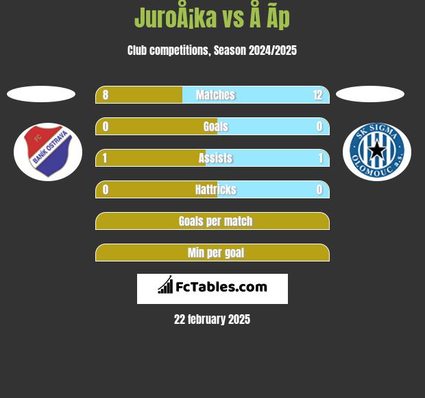 JuroÅ¡ka vs Å Ã­p h2h player stats