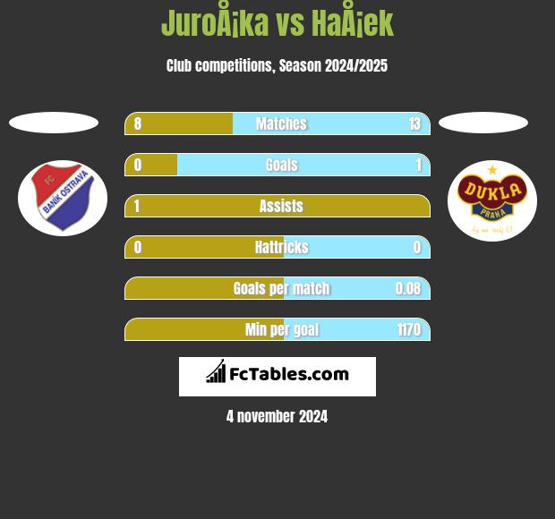 JuroÅ¡ka vs HaÅ¡ek h2h player stats