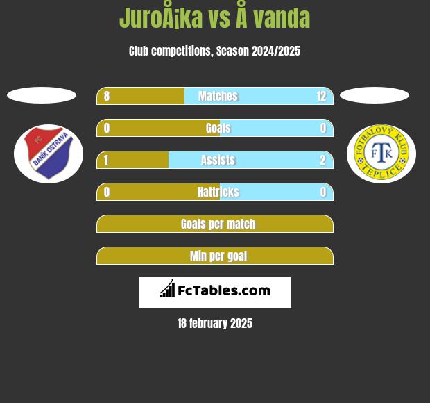 JuroÅ¡ka vs Å vanda h2h player stats