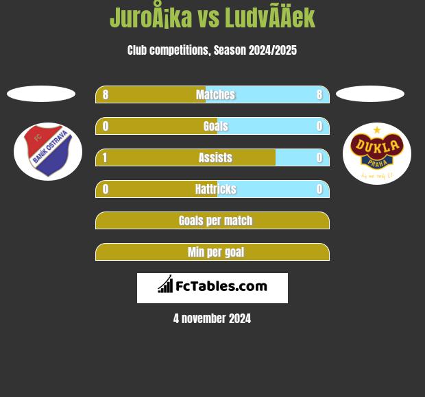 JuroÅ¡ka vs LudvÃ­Äek h2h player stats