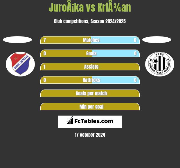 JuroÅ¡ka vs KriÅ¾an h2h player stats