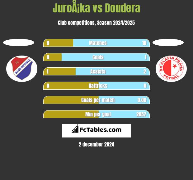 JuroÅ¡ka vs Doudera h2h player stats