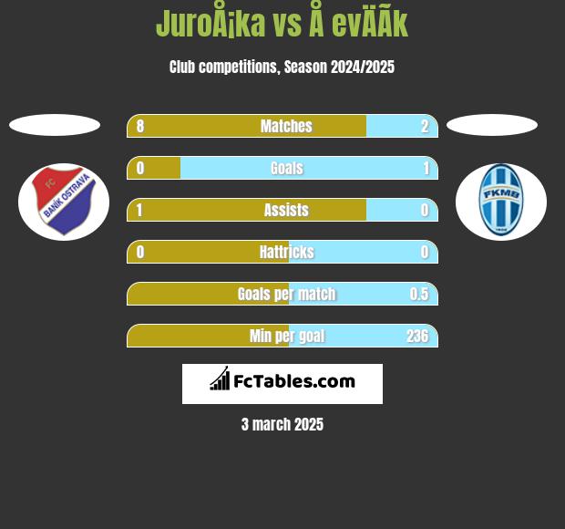 JuroÅ¡ka vs Å evÄÃ­k h2h player stats