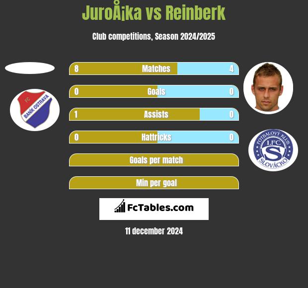 JuroÅ¡ka vs Reinberk h2h player stats