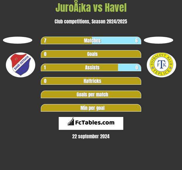 JuroÅ¡ka vs Havel h2h player stats